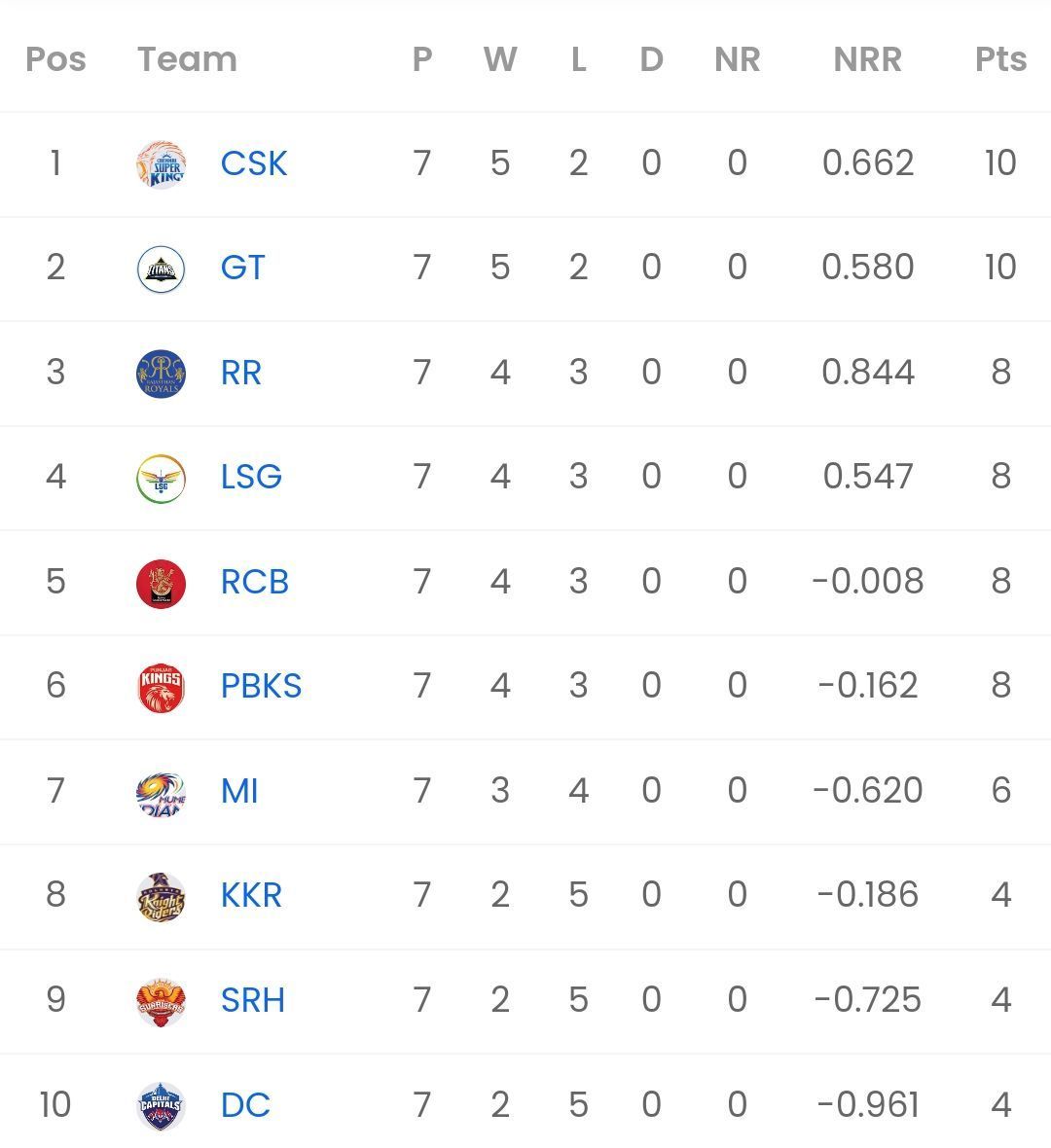 IPL 2023 Points table [Sportskeeda]