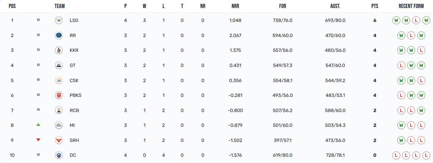 Mumbai Indians have opened their account in IPL 2023 points table (Image Courtesy: IPLT20.com)