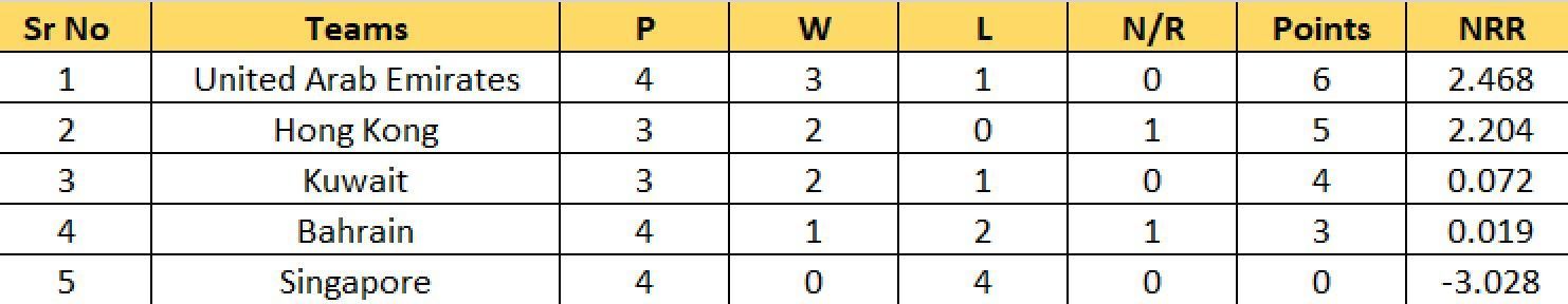 Updated Points Table of Group B