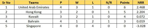 Updated Points Table of Group B