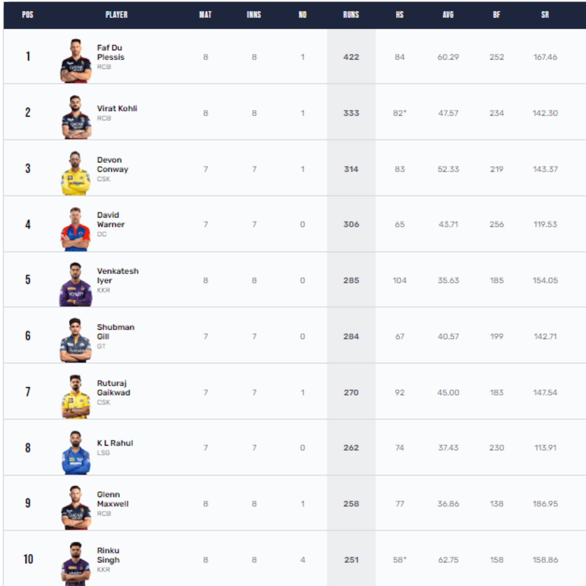 RCB openers hold the first two ranks in terms of runs