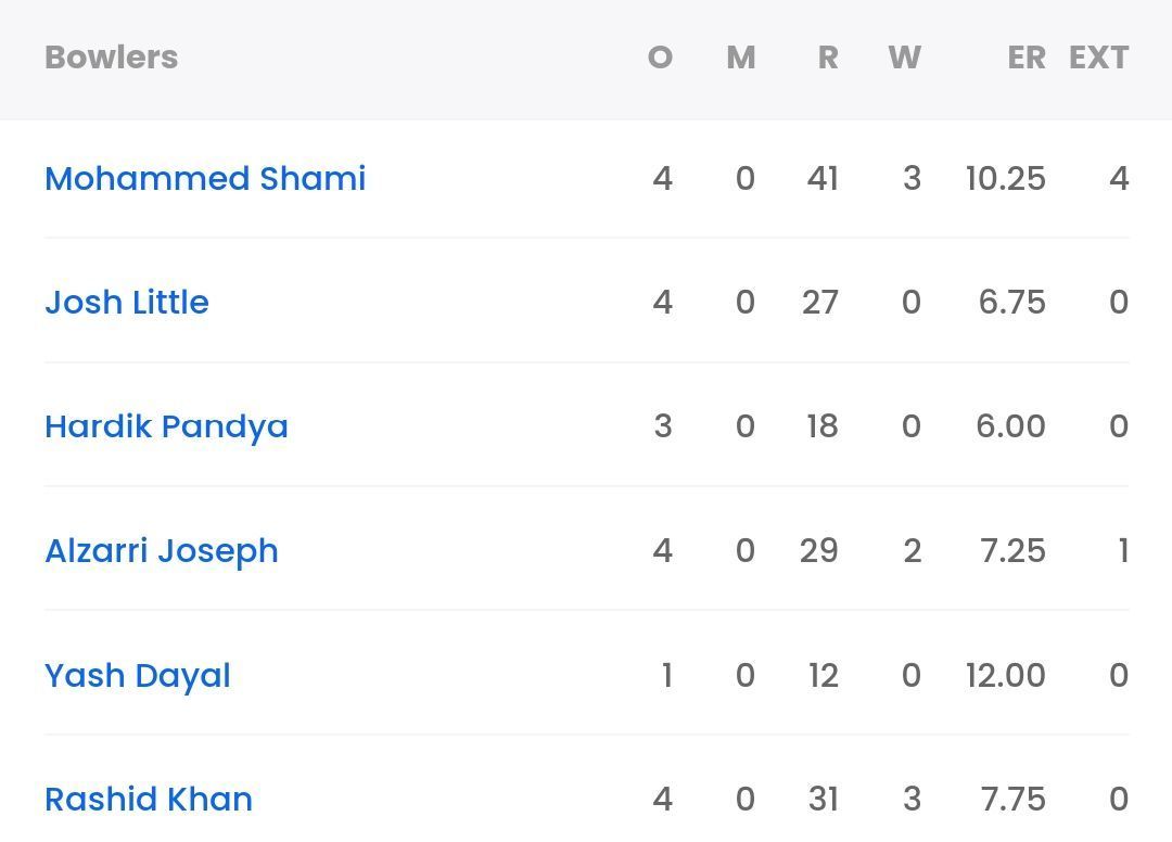 Bowling scorecard of GT from their last game vs DC [Sportskeeda]