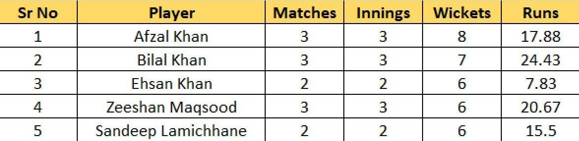 ACC Men's Premier Cup 2023 Most Wickets list after Match 14