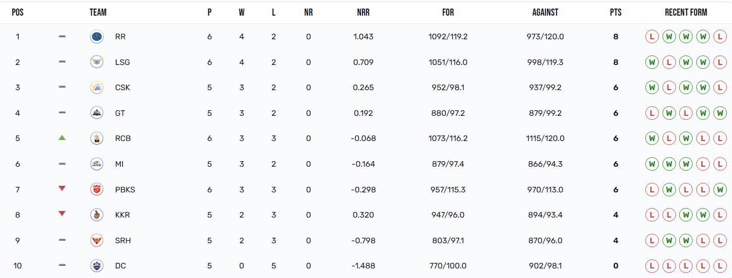 Royal Challengers Bangalore have moved up to the 5th spot (Image Courtesy: IPLT20.com)