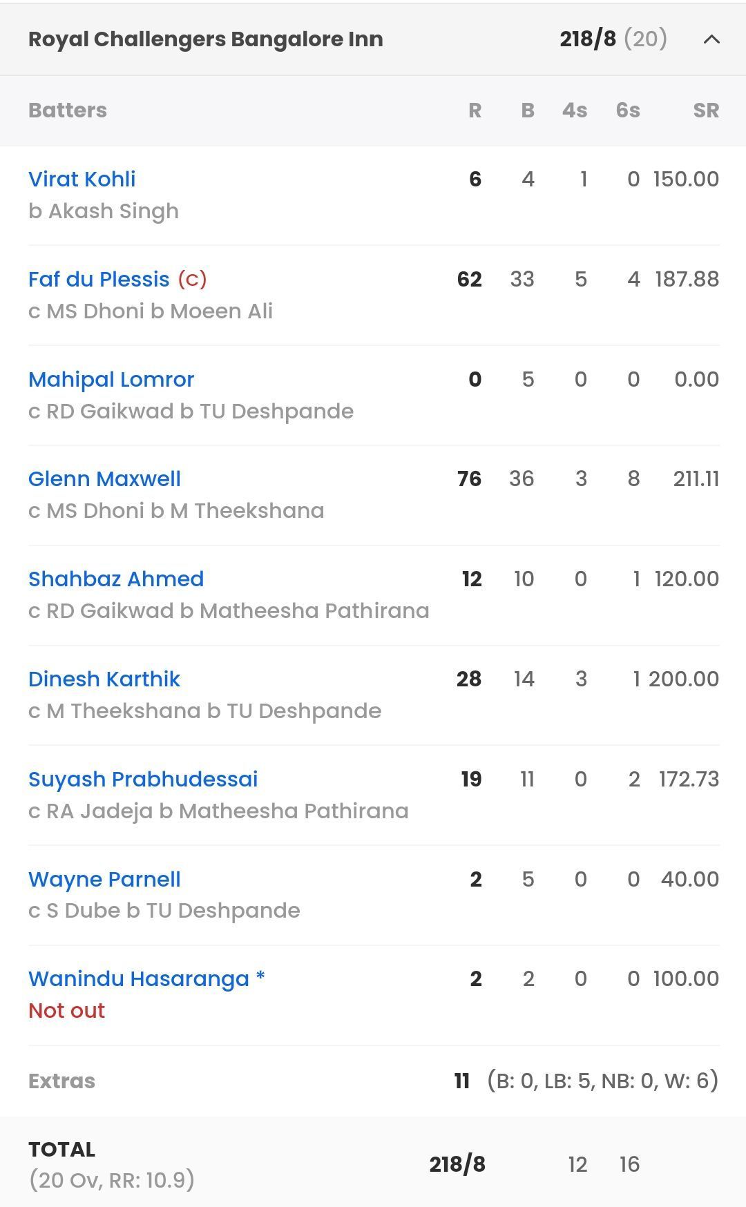 Batting scorecard of RCB vs CSK in IPL 2023 [Sportskeeda]