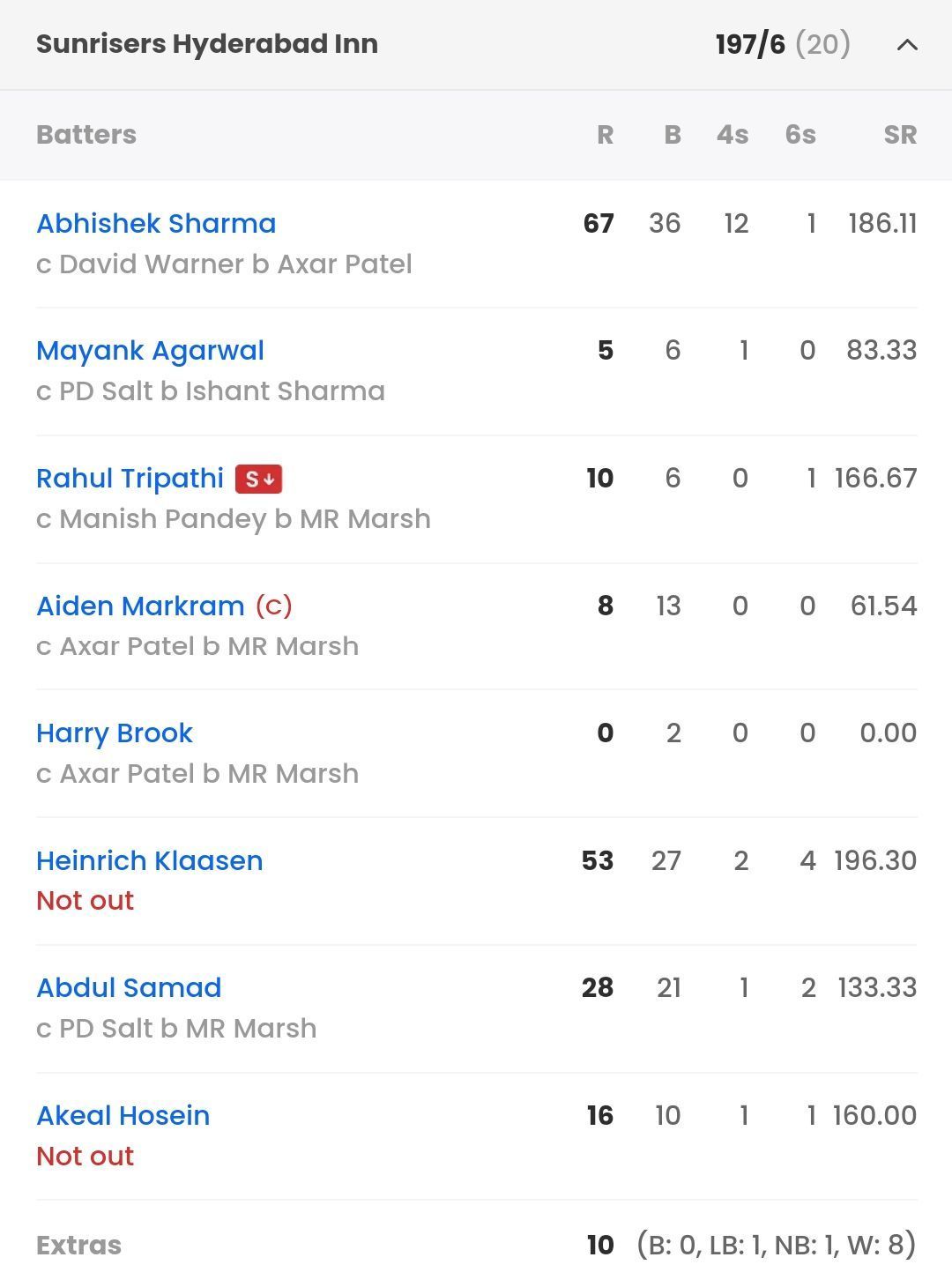 Sunrisers Hyderabad batting scorecard vs Delhi Capitals [Sportskeeda]