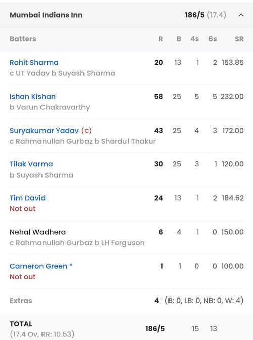 Batting scorecard of MI from their last IPL 2023 game vs KKR [Sportskeeda]