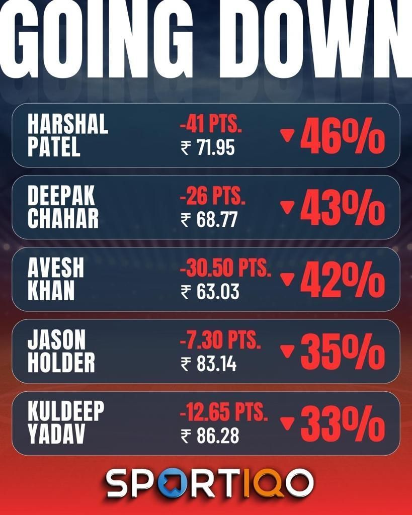 Harshal Patel and Deepak Chahar continue to top the &#039;Going Down&#039; charts for a second week in a row.