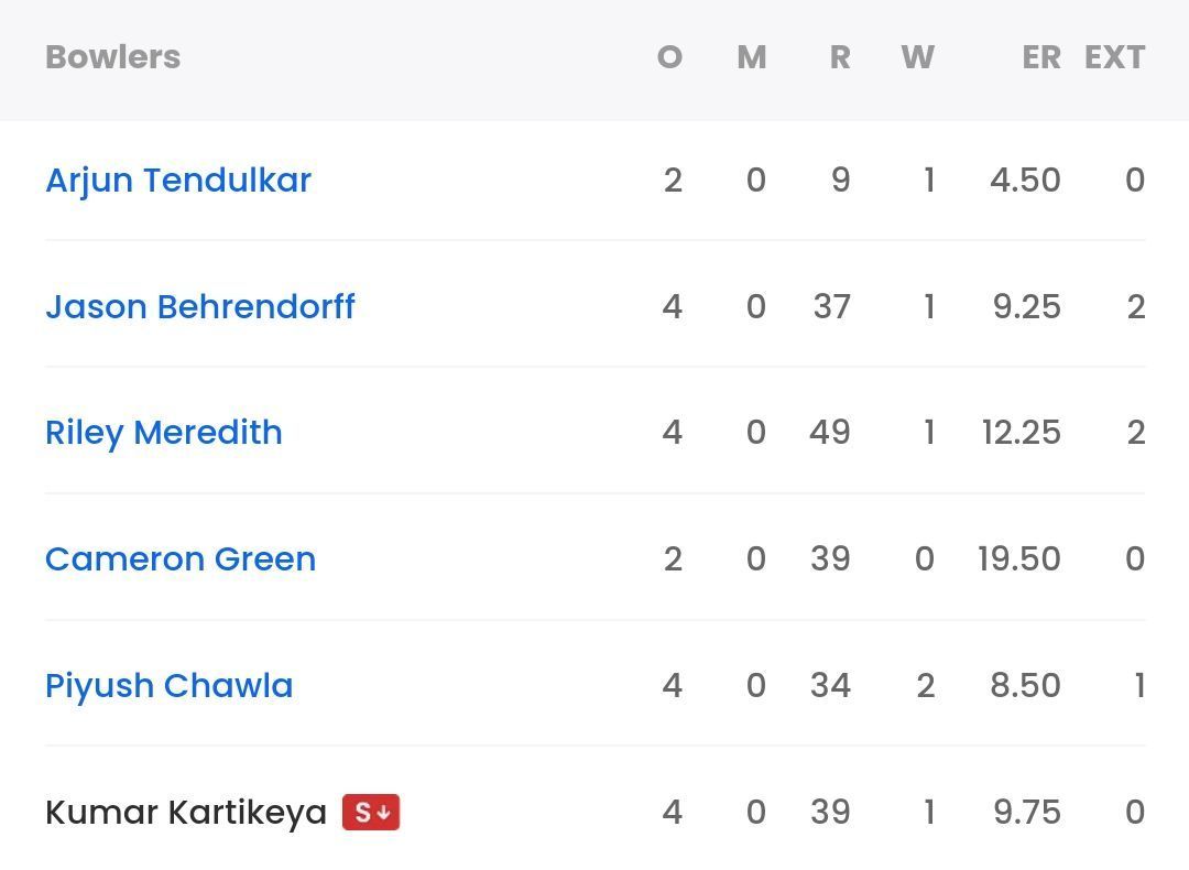 Mumbai bowling scorecard vs GT [Sportskeeda]