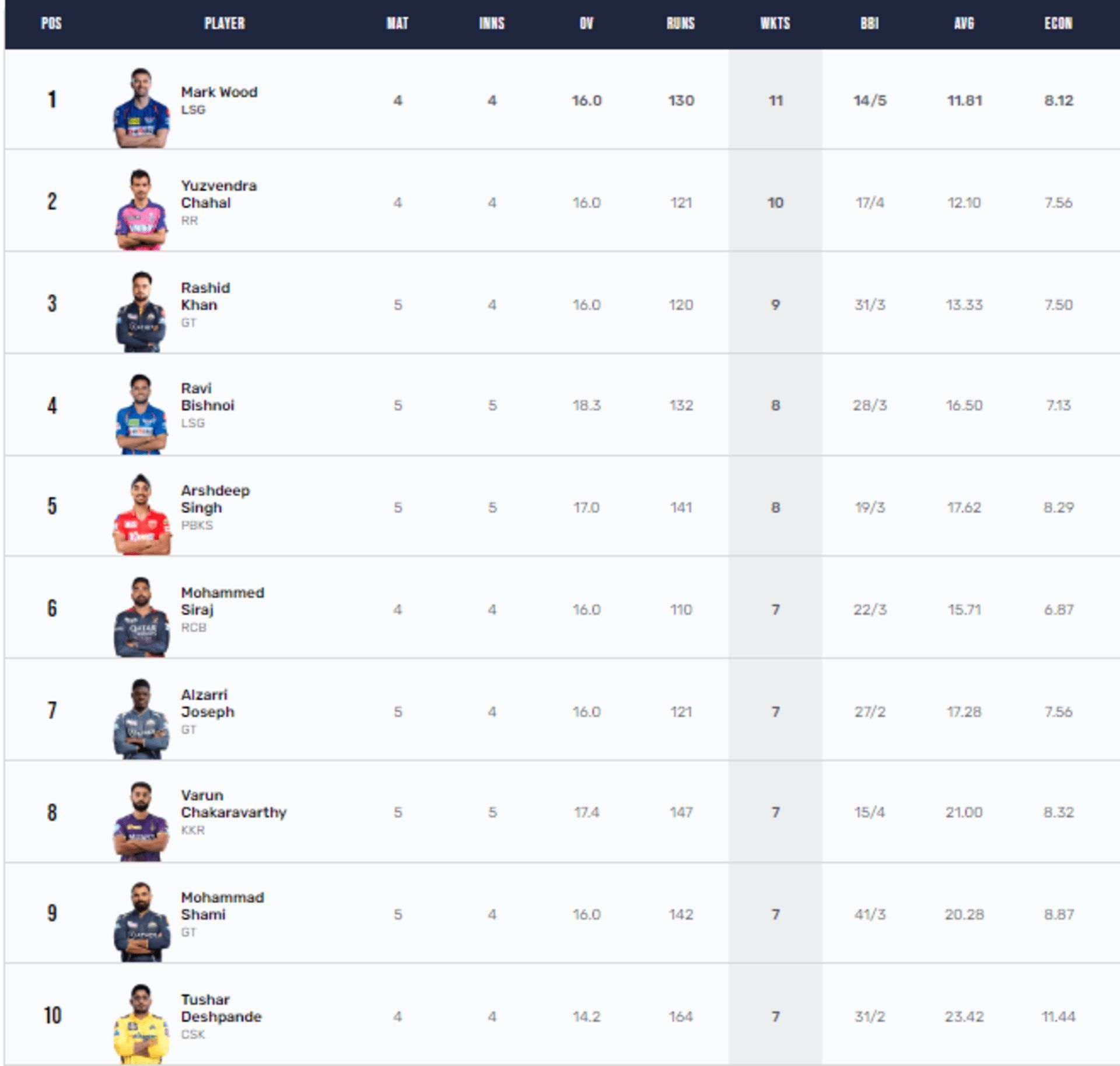 Mark Wood is the current holder of the IPL 2023 Purple Cap