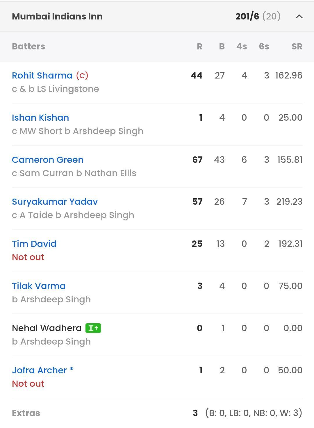 Batting scorecard of MI from their last game vs PBKS [Sportskeeda]