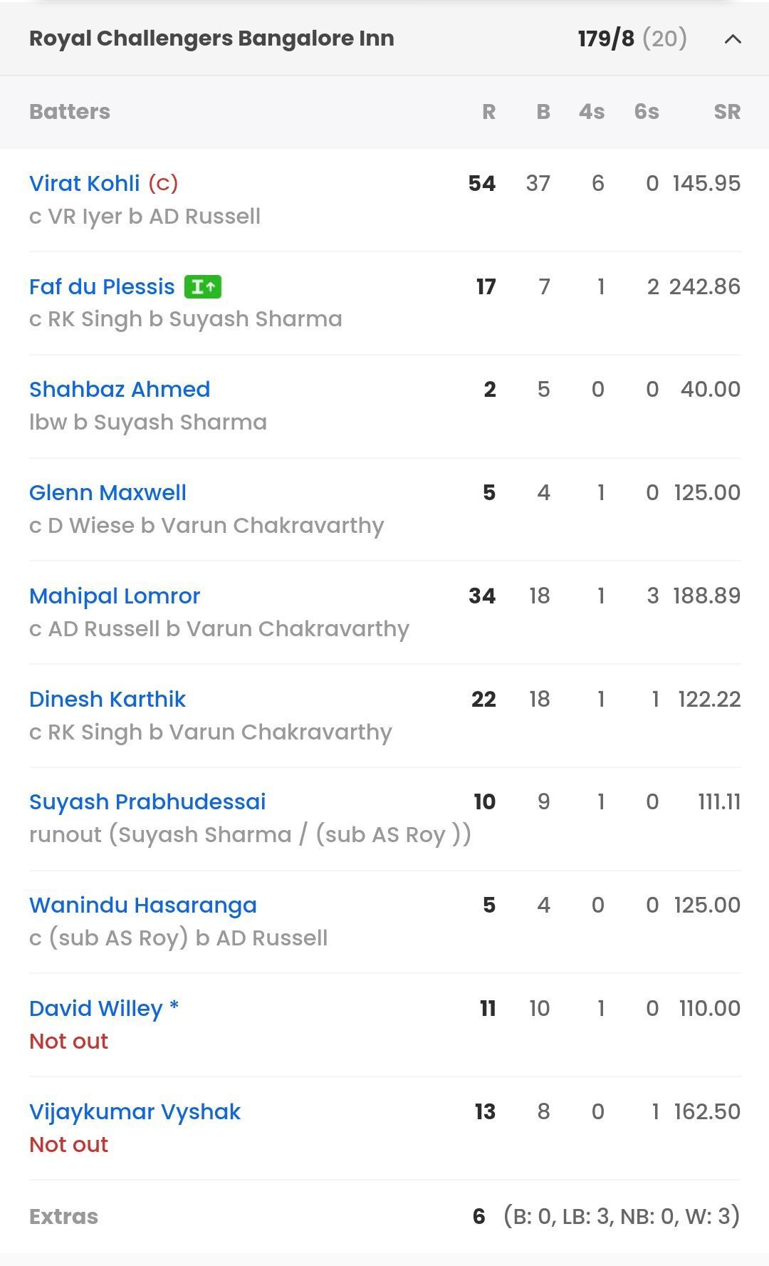 RCB batting scorecard vs KKR [Sportskeeda]