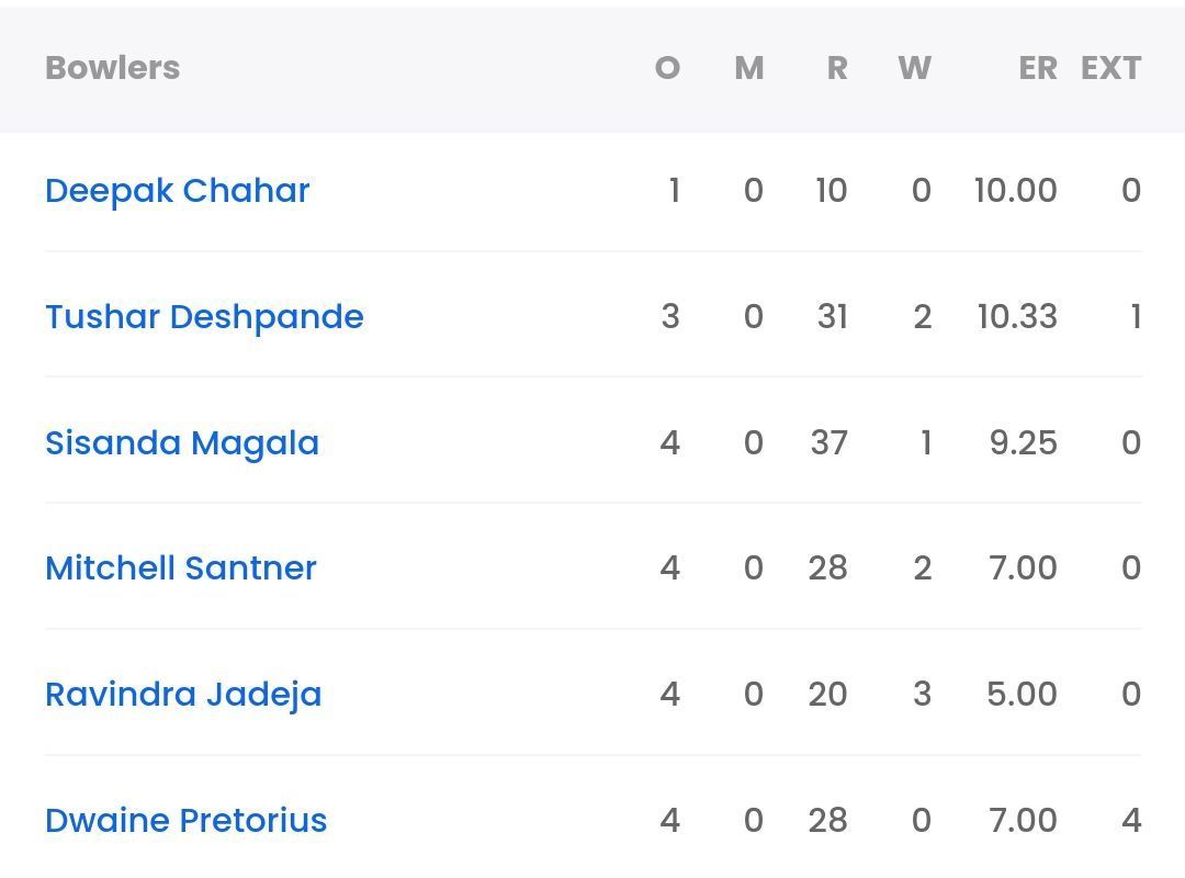 Bowling scorecard of Chennai Super Kings against Mumbai Indians [Sportskeeda]