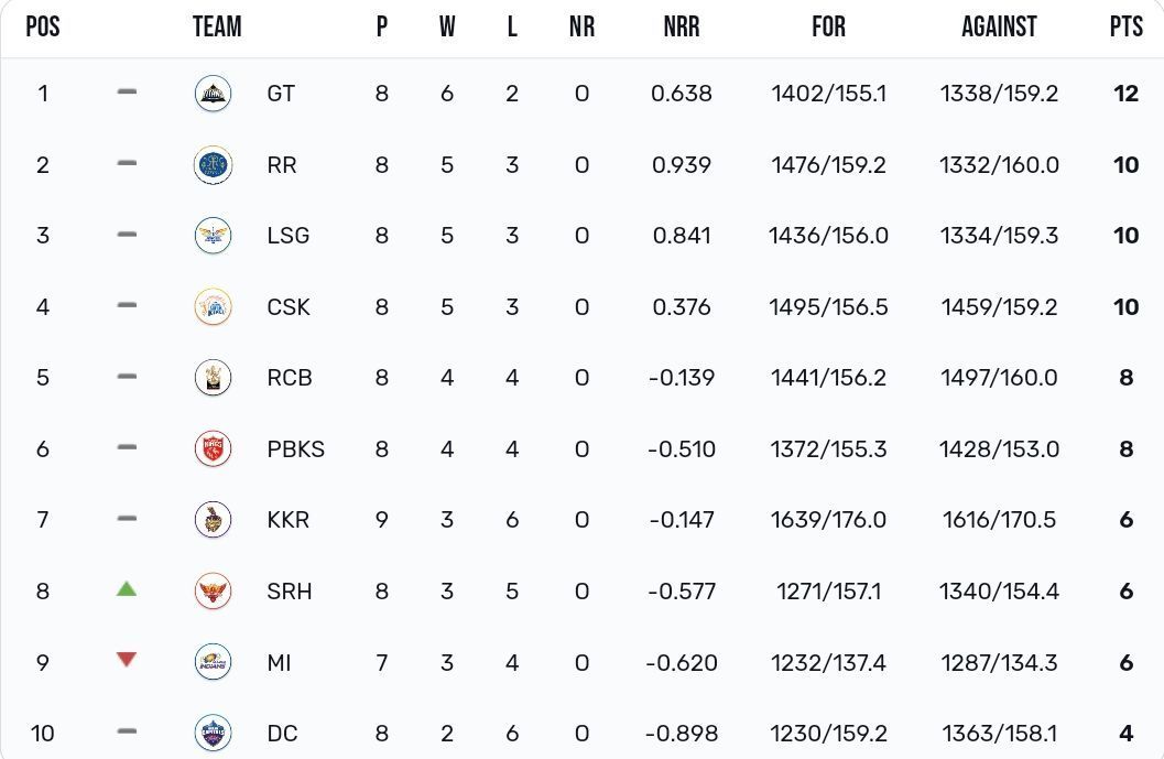 IPL 2023 Points table [IPLT20]