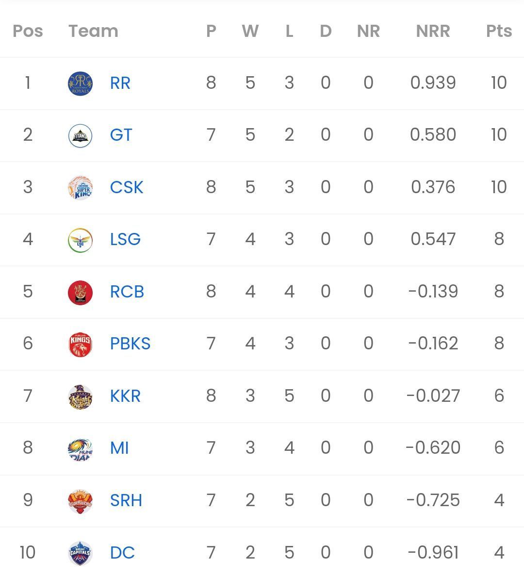 IPL 2023 Points table [Sportskeeda]