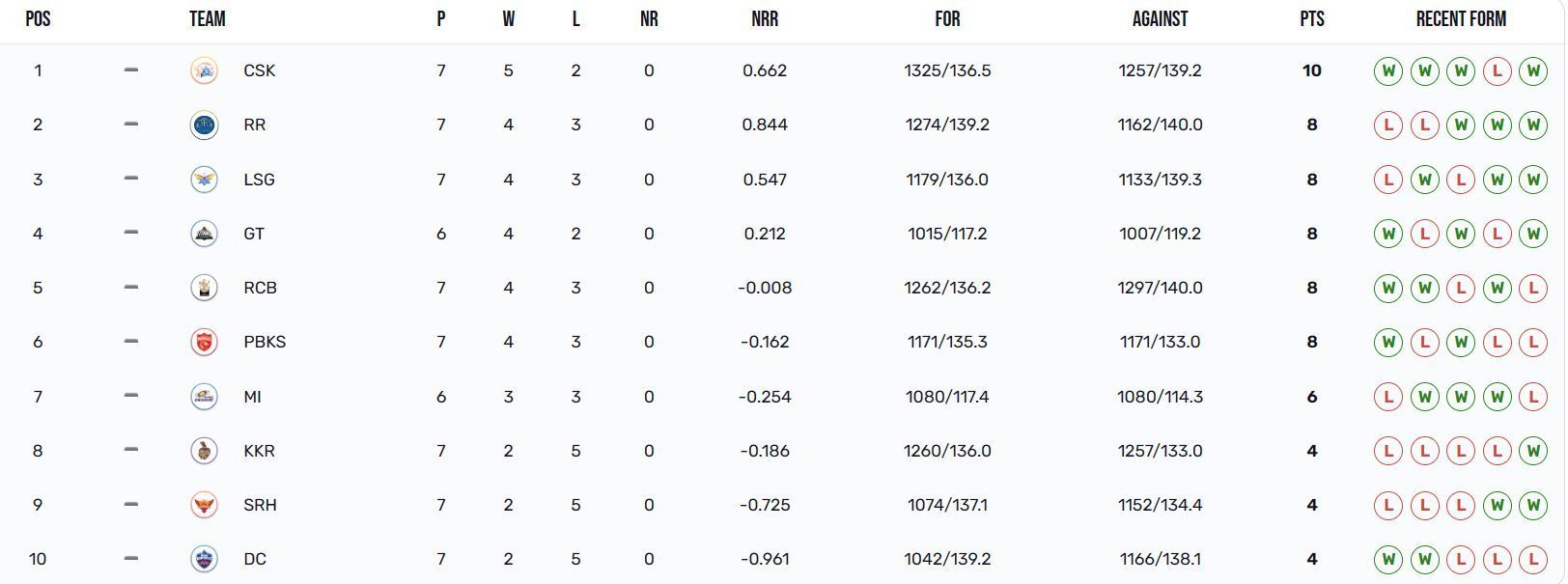 3 teams have 4 points each now (Image Courtesy: IPLT20.com)