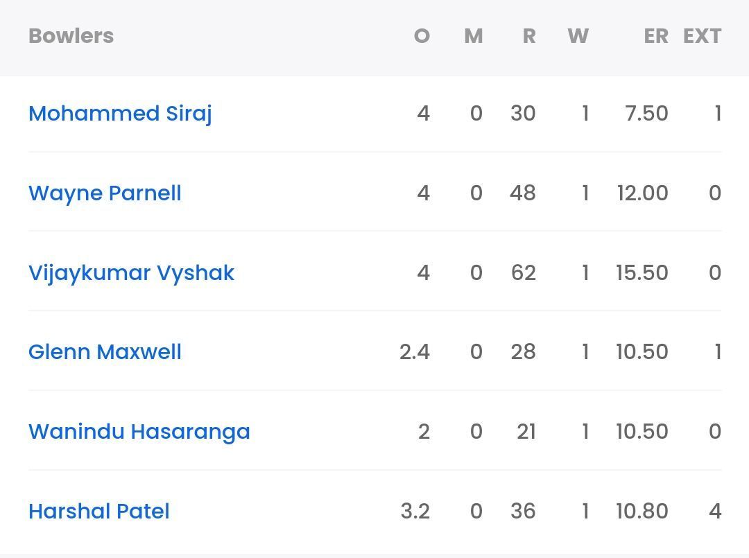 Bowling scorecard of RCB vs CSK [Pic Credit: Sportskeeda]