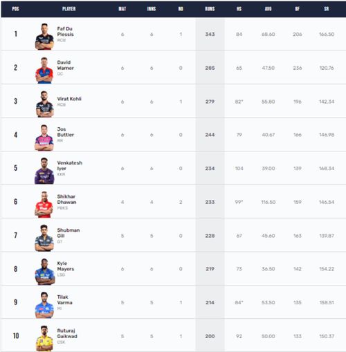 David Warner recorded the fourth fifty of his IPL 2023 campaign