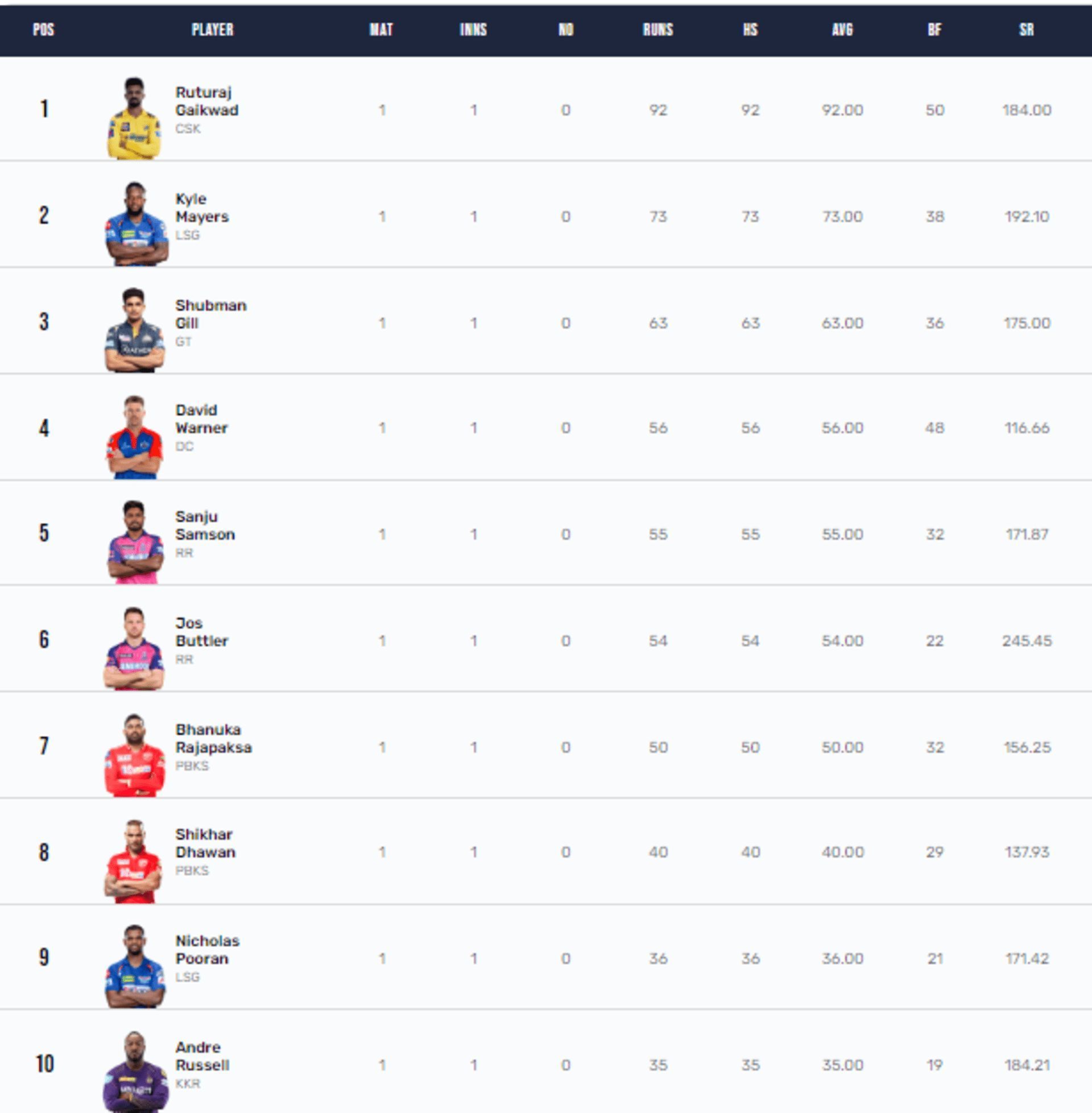 The first set of matches in IPL 2023 has already given rise to a close race for the Orange Cap