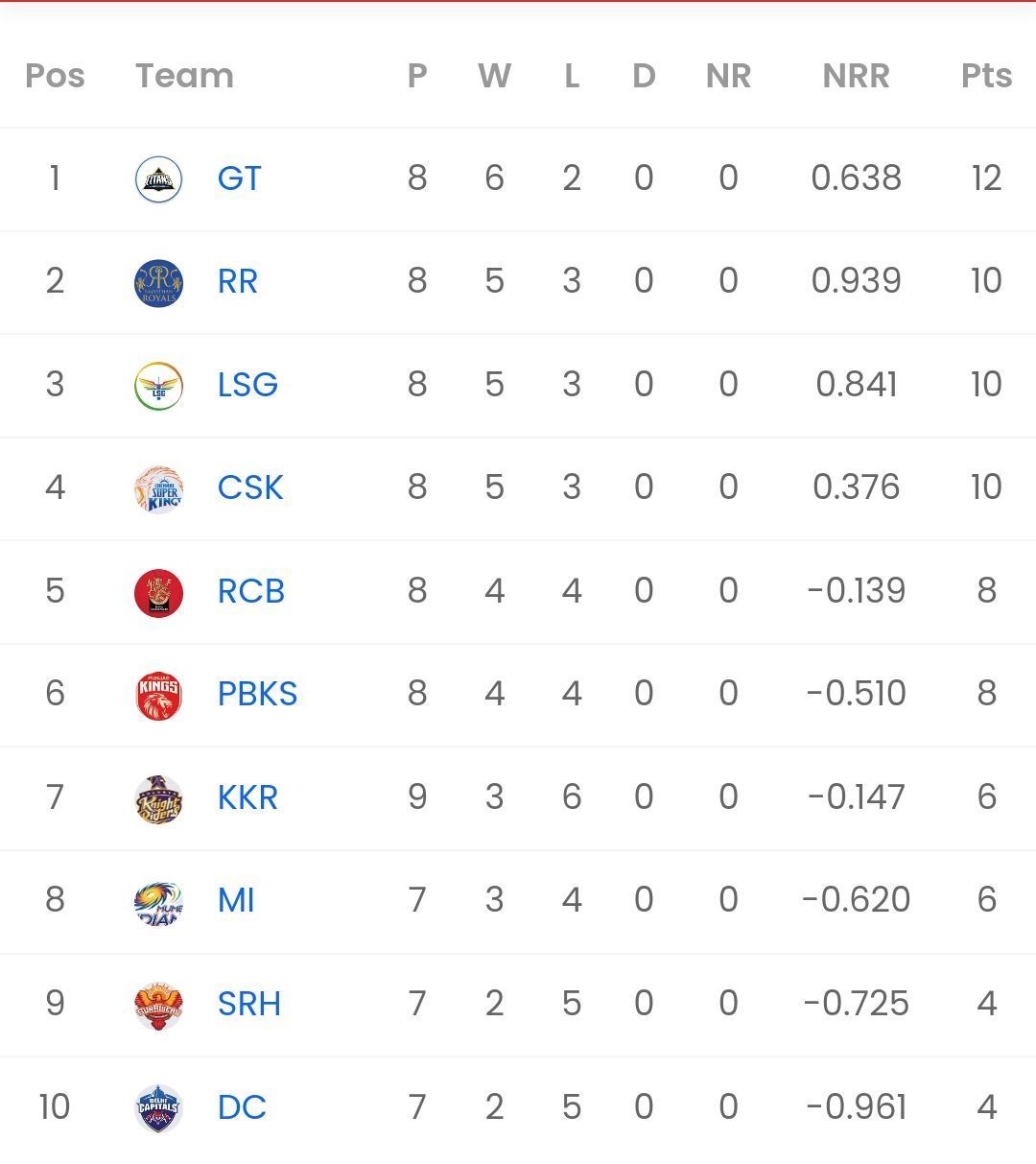 IPL 2023 Points table [Sportskeeda]