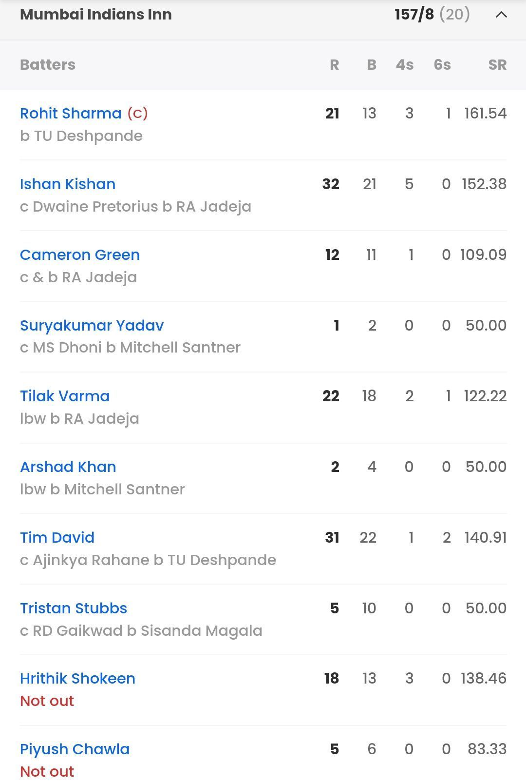 Batting scorecard of MI vs CSK in IPL 2023 [Sportskeeda]