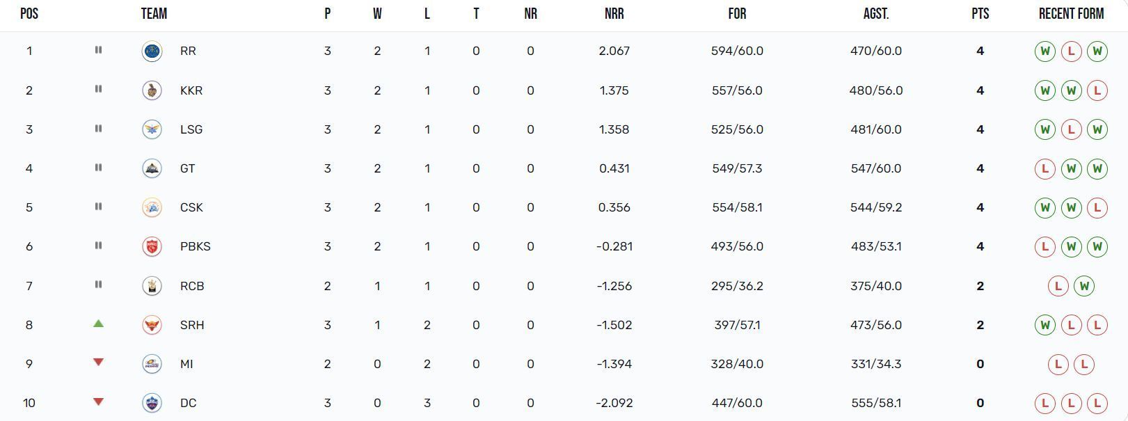 Sunrisers Hyderabad have moved up to the eighth position (Image Courtesy: IPLT20.com)