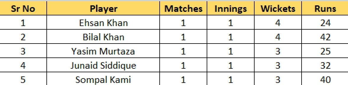 Most Wickets List after Match 4