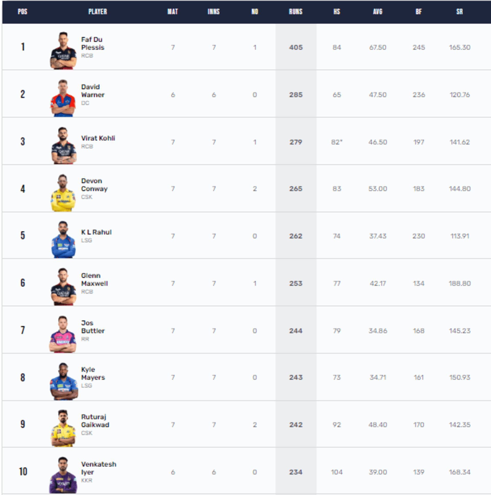 Faf du Plessis has over 400 runs at the halfway stage of the league stage