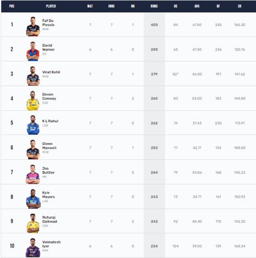 Faf du Plessis has over 400 runs at the halfway stage of the league stage