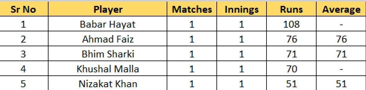 Most Runs list after the conclusion of Match 2