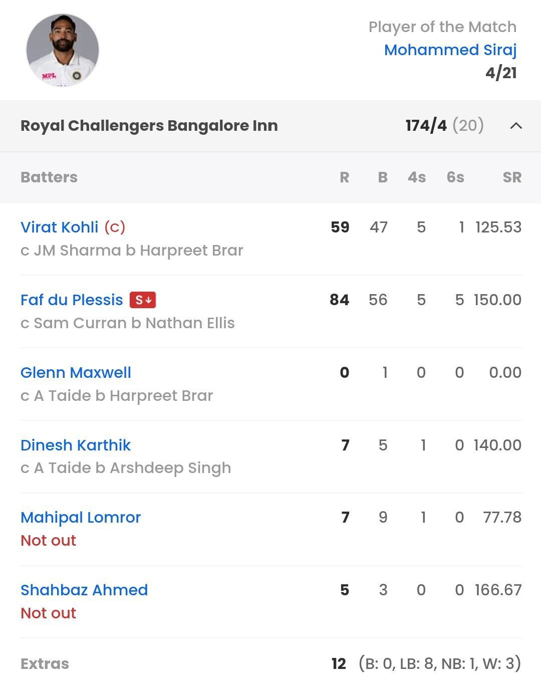 Batting scorecard of RCB vs PBKS [Sportskeeda]