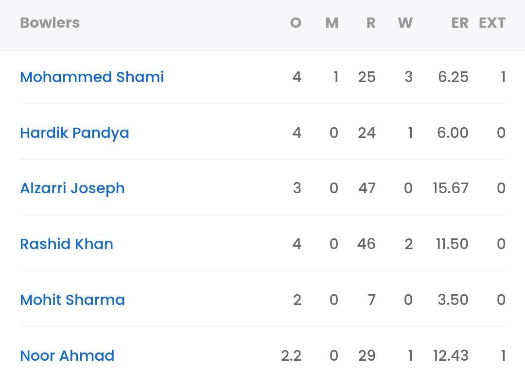 Bowling scorecard of GT from their last game vs RR [Sportskeeda]