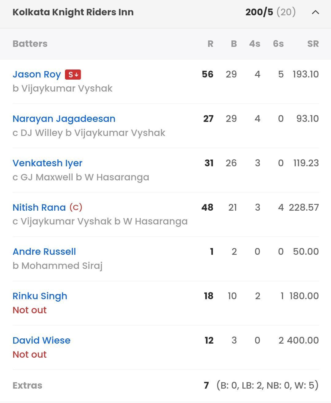 KKR batting scorecard vs RCB [Sportskeeda]