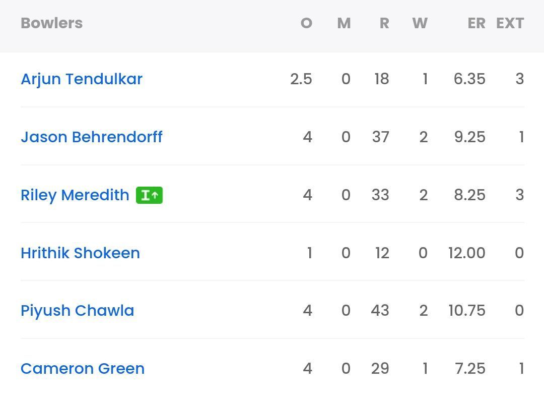 Bowling scorecard of Mi from their last game vs SRH [Sportskeeda]