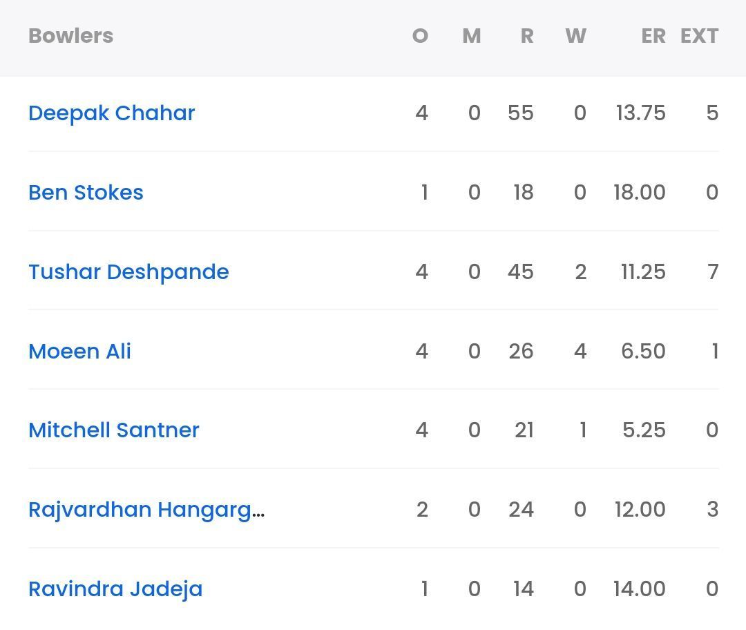 CSK bowling scorecard from their last IPL 2023 game [Sportskeeda]