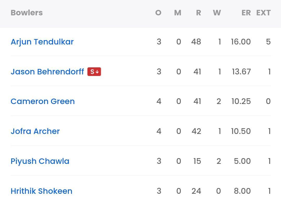 Bowling scorecard of MI vs PBKS [Sportskeeda]