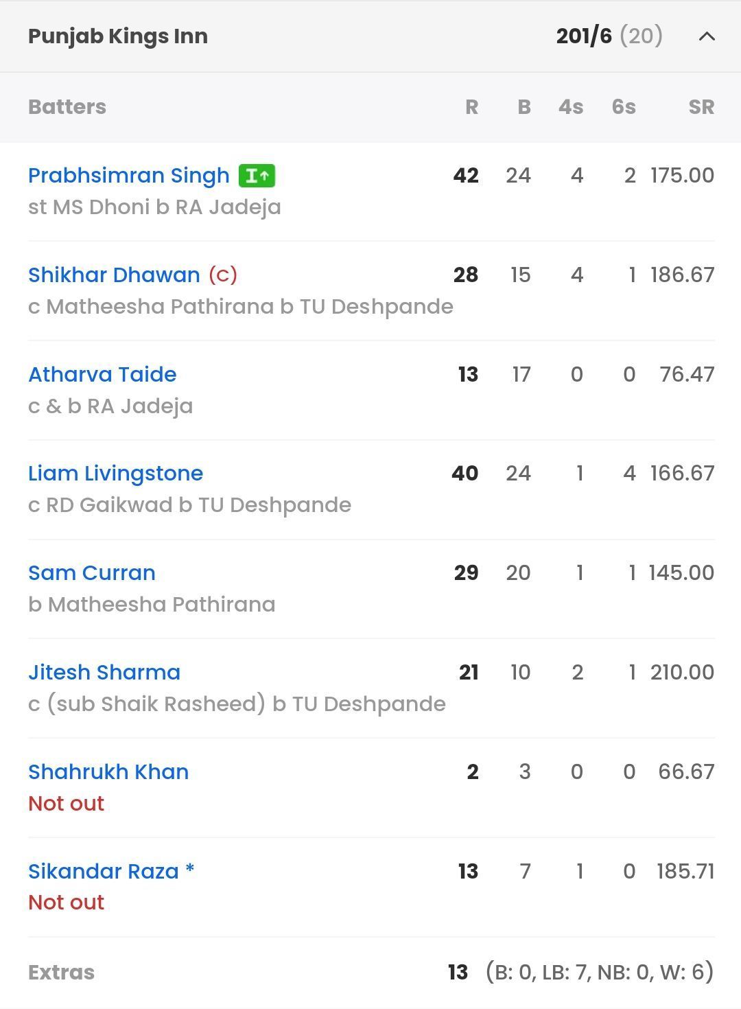 PBKS batting scorecard vs CSK [Sportskeeda]