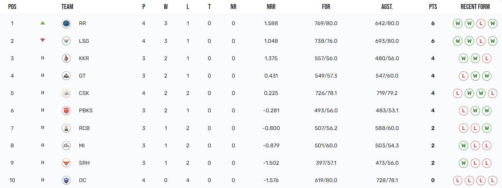 Rajasthan Royals have moved up to the number one position (Image Courtesy: IPLT20.com)