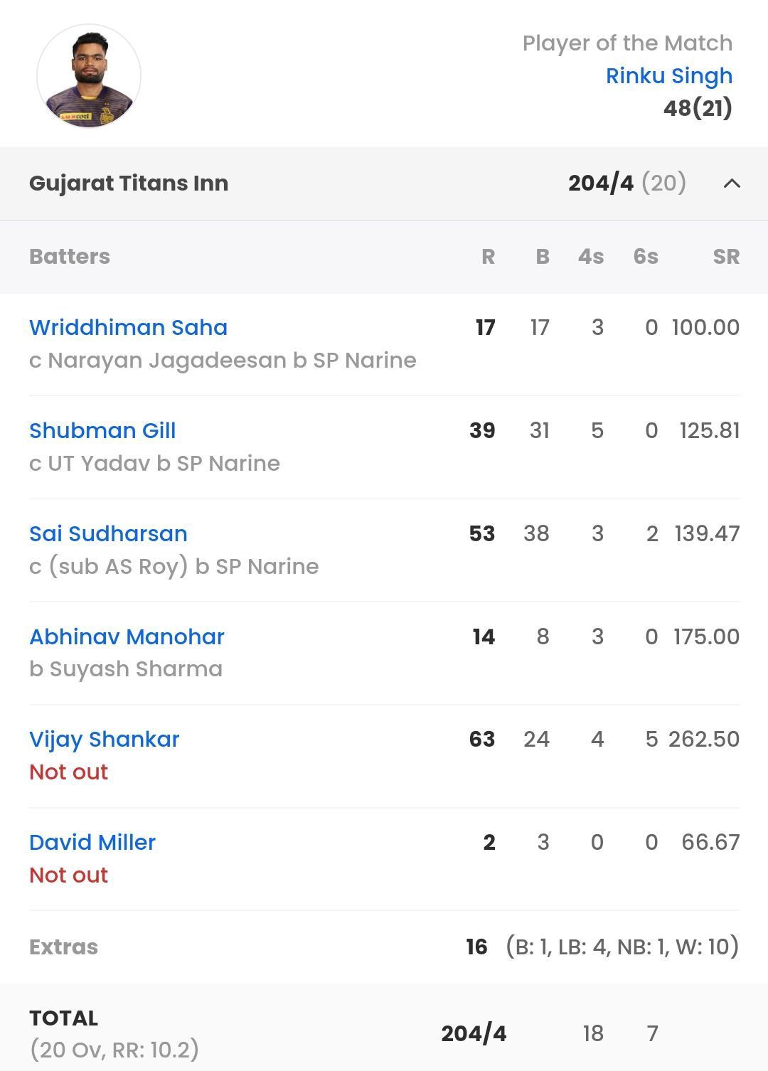 Batting scorecard of GT from their last IPL 2023 game [Sportskeeda]