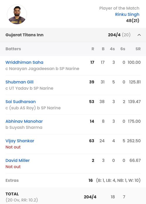 Batting scorecard of GT from their last IPL 2023 game [Sportskeeda]