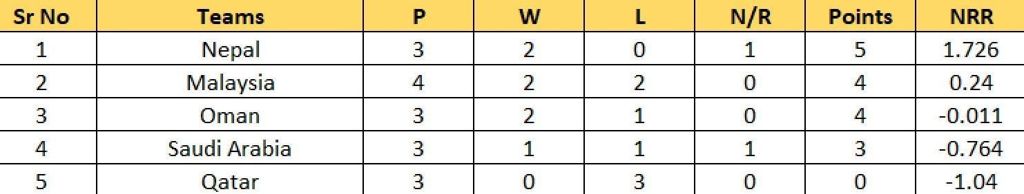 Updated Points Table of Group A