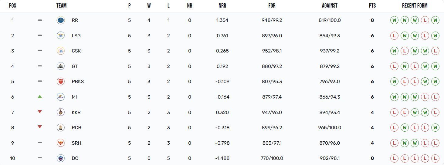 Mumbai Indians have climbed to the sixth position (Image Courtesy: IPLT20.com)