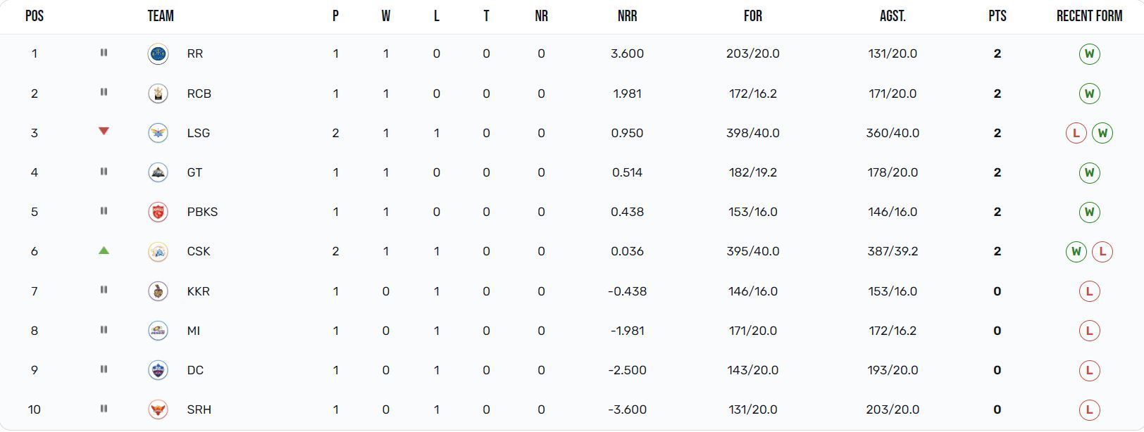 Lucknow Super Giants slumped to the 3rd position (Image: IPLT20.com)