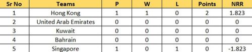 ACC Men's Premier Cup 2023 Group B Points Table