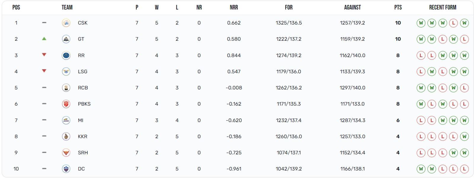 How does the IPL 2023 points table look at the halfway mark of the league stage?