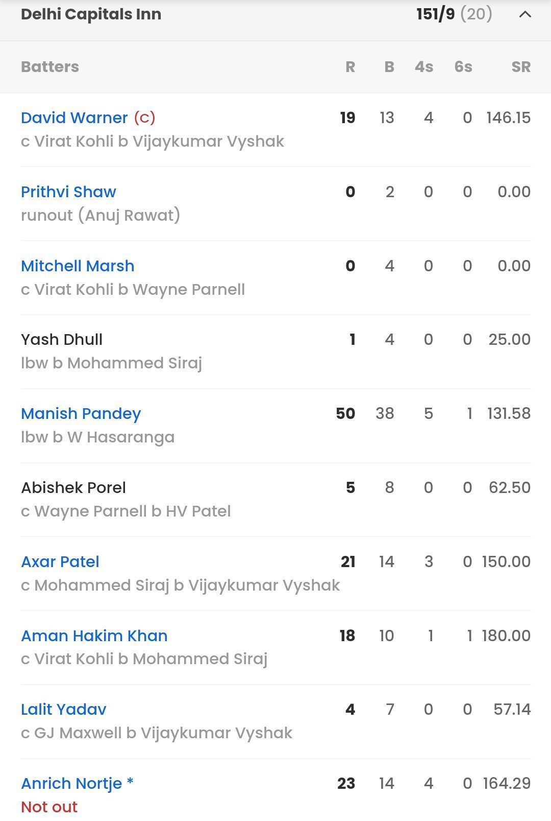 Delhi Capitals scorecard vs RCB [Sportskeeda]