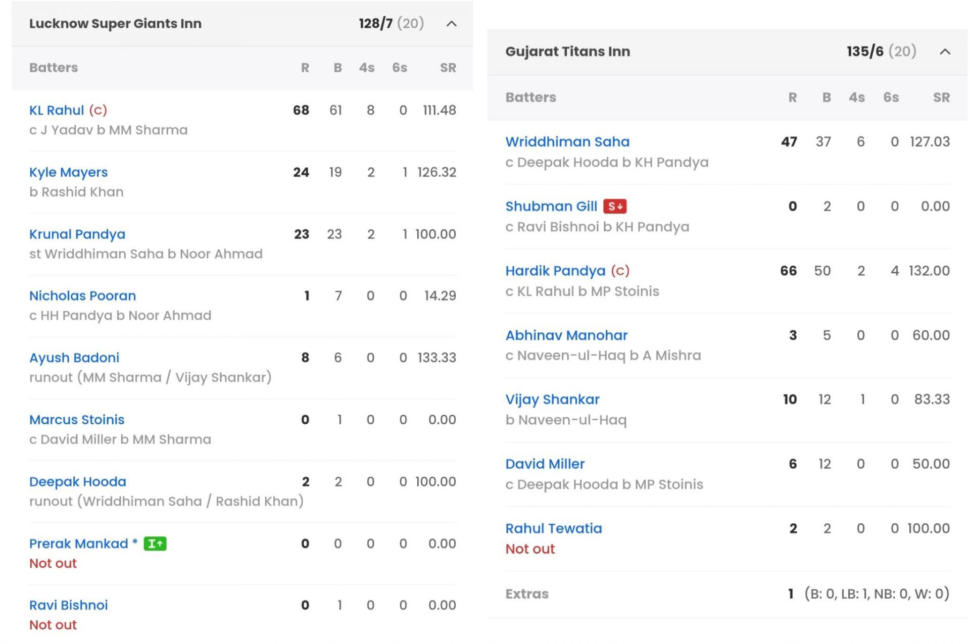 LSG vs GT , IPL 2023 Match scorecard [Sportskeeda]