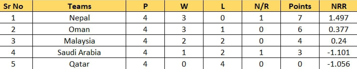 Updated Points Table of Group A