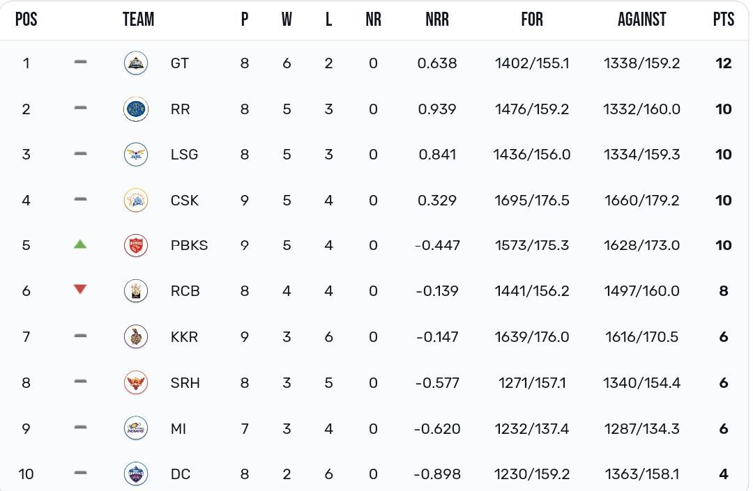 IPL 2023 Points table [IPLT20]