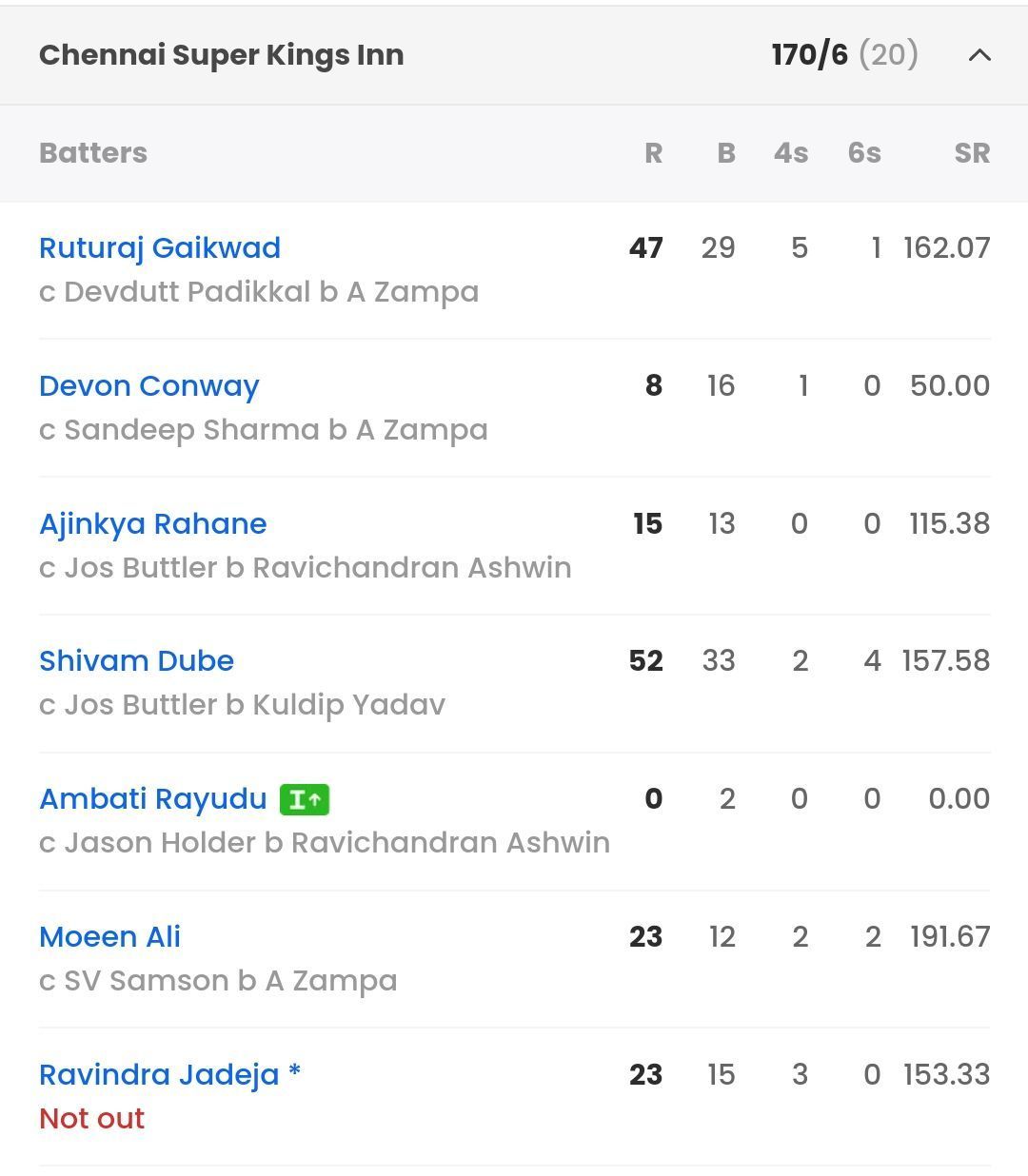 CSK batting scorecard vs Rajasthan [Sportskeeda]